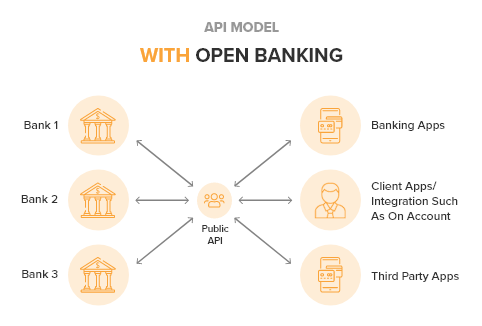 API model with open banking