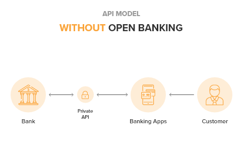API model without open banking